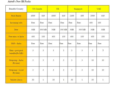 airtel international roaming call rates.